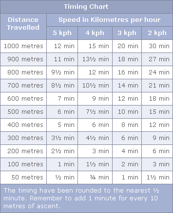 Ben-Nevis.com - Estimating Distance Travelled